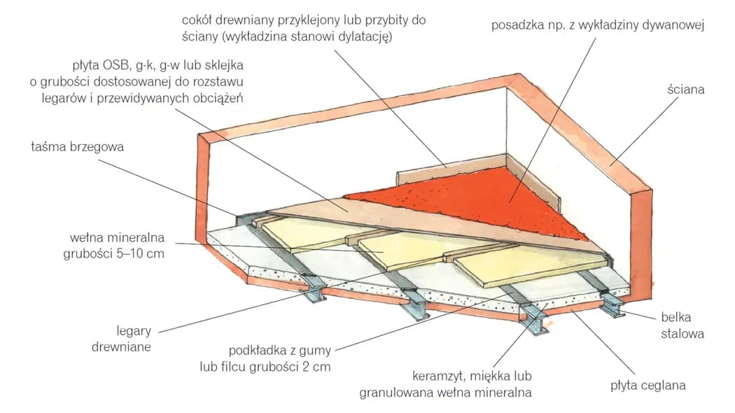 Czym wypełnić przestrzeń między legarami, aby uniknąć strat ciepła? Czym wypełnić przestrzeń między legarami, aby uniknąć strat ciepła?