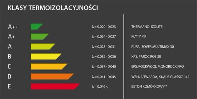 Płyta PIR 2 cm ile to styropianu? Porównanie skuteczności izolacji Płyta PIR 2 cm ile to styropianu? Porównanie skuteczności izolacji